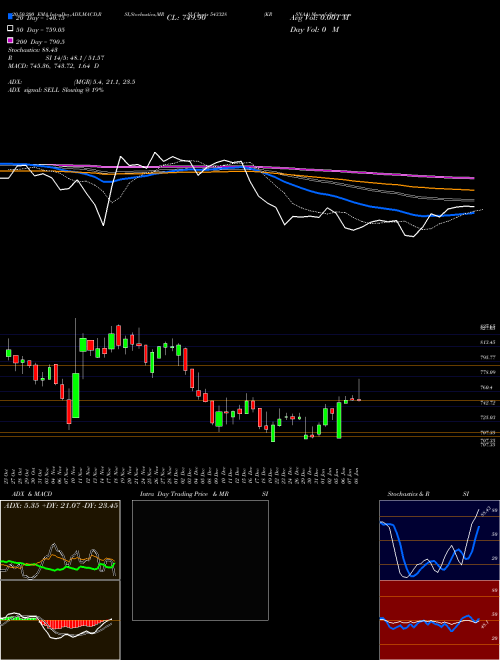 KRSNAA 543328 Support Resistance charts KRSNAA 543328 BSE