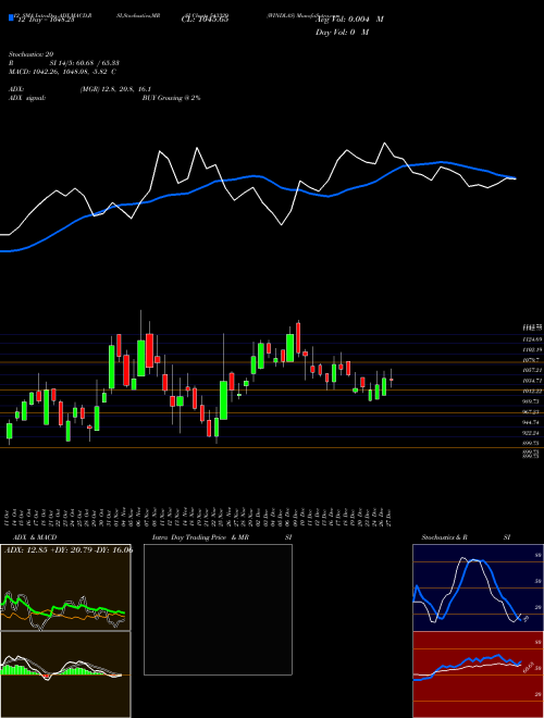 Chart Windlas (543329)  Technical (Analysis) Reports Windlas [