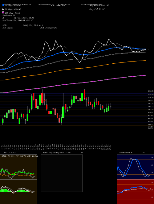 WINDLAS 543329 Support Resistance charts WINDLAS 543329 BSE