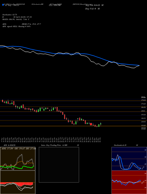 Chart Devyani (543330)  Technical (Analysis) Reports Devyani [