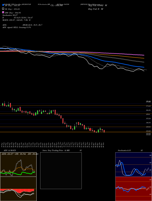 DEVYANI 543330 Support Resistance charts DEVYANI 543330 BSE