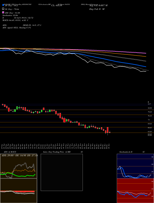 MOL 543331 Support Resistance charts MOL 543331 BSE