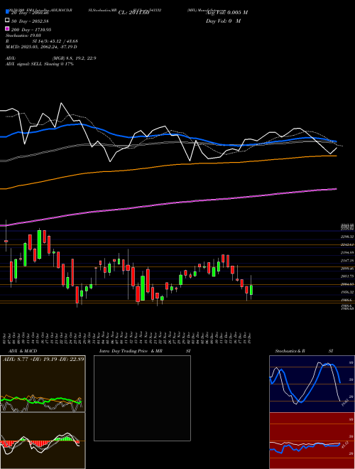 MFL 543332 Support Resistance charts MFL 543332 BSE