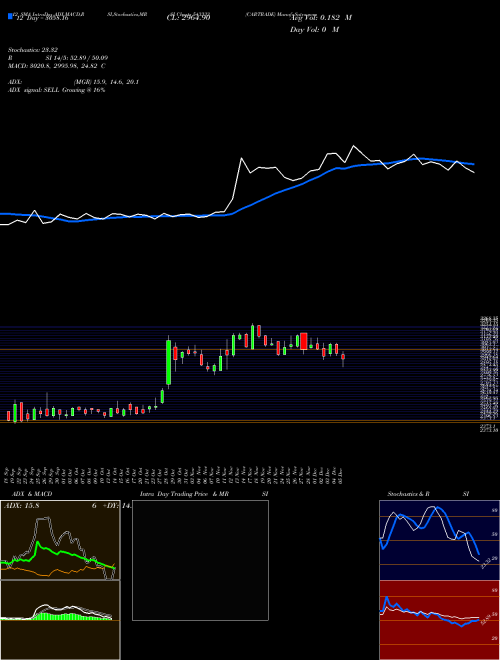 Chart Cartrade (543333)  Technical (Analysis) Reports Cartrade [