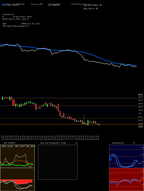 Chart Nuvoco (543334)  Technical (Analysis) Reports Nuvoco [