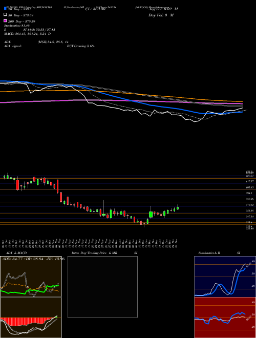 NUVOCO 543334 Support Resistance charts NUVOCO 543334 BSE