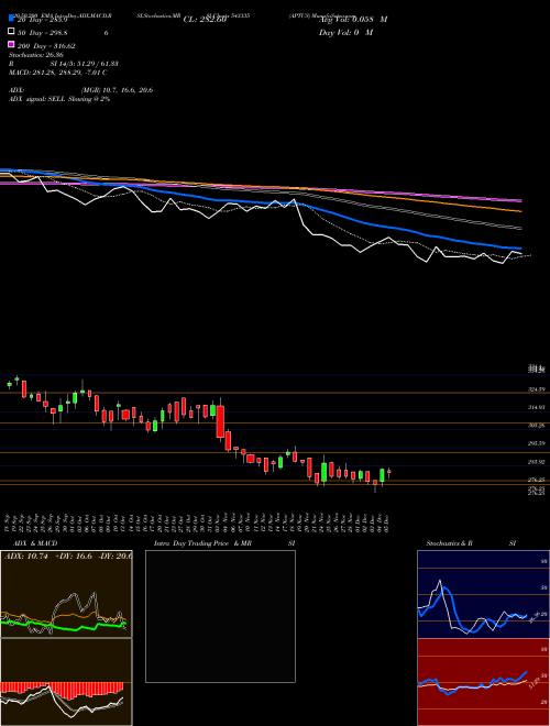 APTUS 543335 Support Resistance charts APTUS 543335 BSE