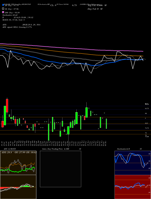AASHKA 543346 Support Resistance charts AASHKA 543346 BSE
