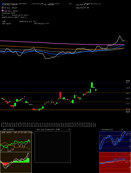 AXISTECETF 543347 Support Resistance charts AXISTECETF 543347 BSE