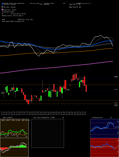 AXISHETF 543348 Support Resistance charts AXISHETF 543348 BSE