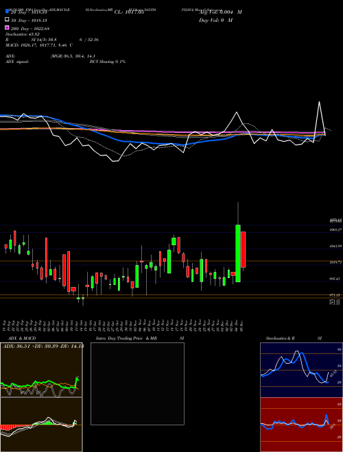 VIJAYA 543350 Support Resistance charts VIJAYA 543350 BSE