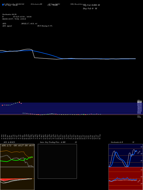 Chart Nbl (543351)  Technical (Analysis) Reports Nbl [