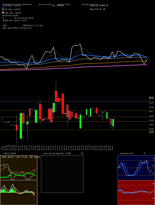 NBL 543351 Support Resistance charts NBL 543351 BSE