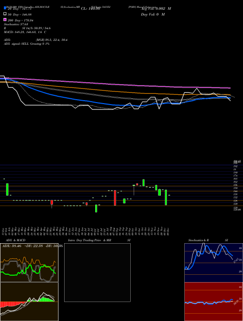 POBS 543352 Support Resistance charts POBS 543352 BSE