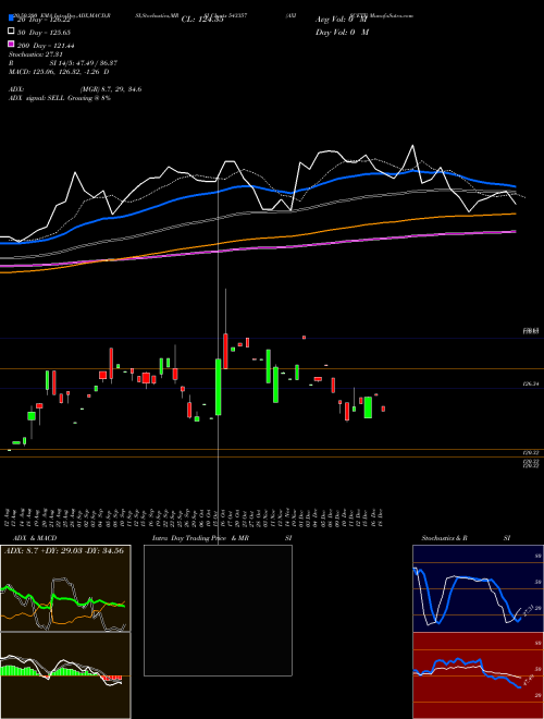 AXISCETF 543357 Support Resistance charts AXISCETF 543357 BSE
