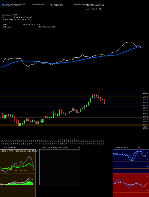 Chart Sansera (543358)  Technical (Analysis) Reports Sansera [