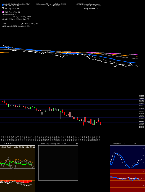 PREVEST 543363 Support Resistance charts PREVEST 543363 BSE