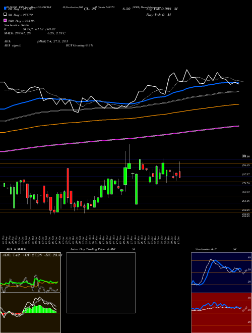 SVRL 543373 Support Resistance charts SVRL 543373 BSE