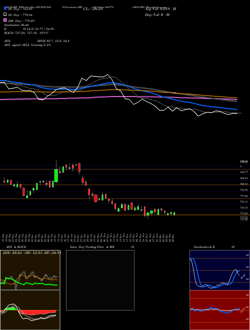 ABSLAMC 543374 Support Resistance charts ABSLAMC 543374 BSE