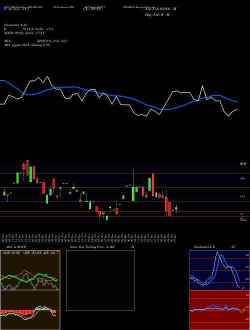 Chart Promax (543375)  Technical (Analysis) Reports Promax [