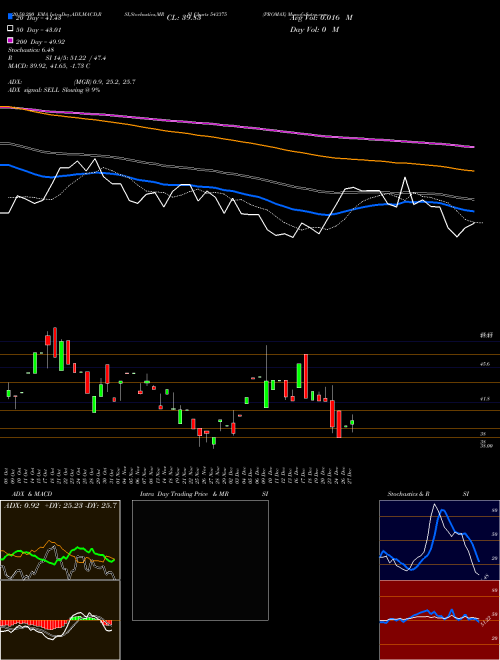 PROMAX 543375 Support Resistance charts PROMAX 543375 BSE