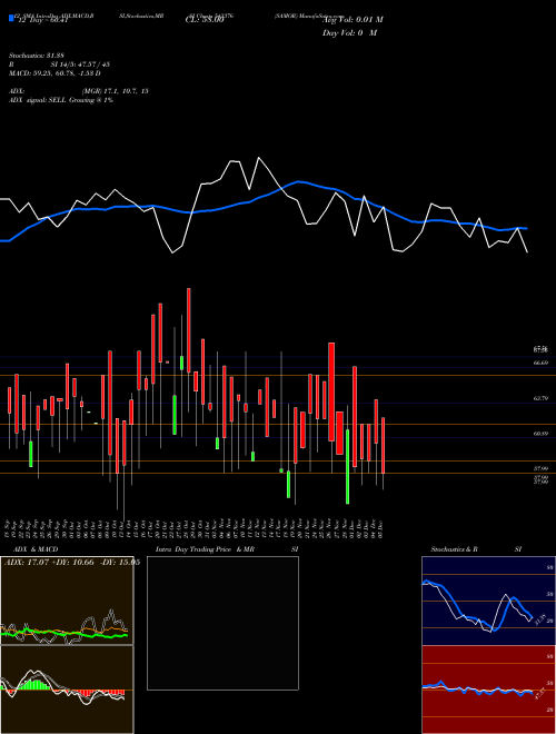 Chart Samor (543376)  Technical (Analysis) Reports Samor [