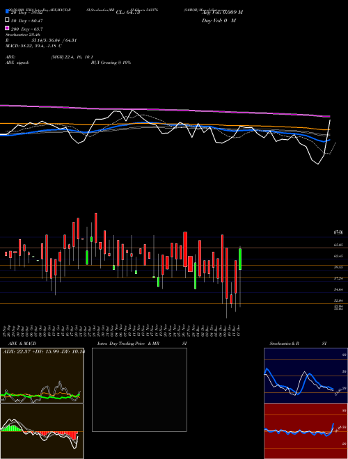 SAMOR 543376 Support Resistance charts SAMOR 543376 BSE