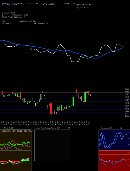 Chart Cwd (543378)  Technical (Analysis) Reports Cwd [