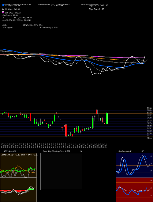 CWD 543378 Support Resistance charts CWD 543378 BSE