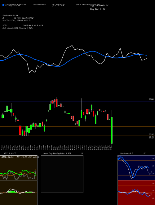 Chart Iciciconsu (543383)  Technical (Analysis) Reports Iciciconsu [