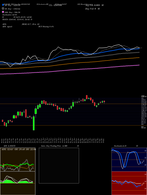 SJS 543387 Support Resistance charts SJS 543387 BSE