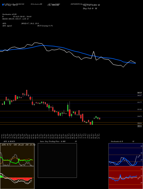 Chart Dspnewetf (543388)  Technical (Analysis) Reports Dspnewetf [