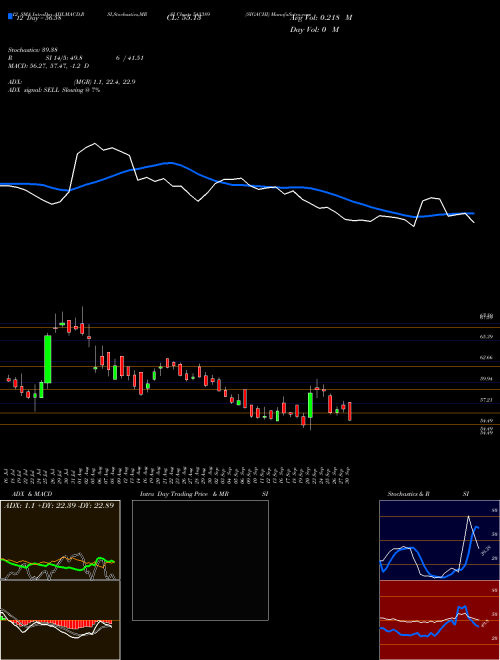 Chart Sigachi (543389)  Technical (Analysis) Reports Sigachi [