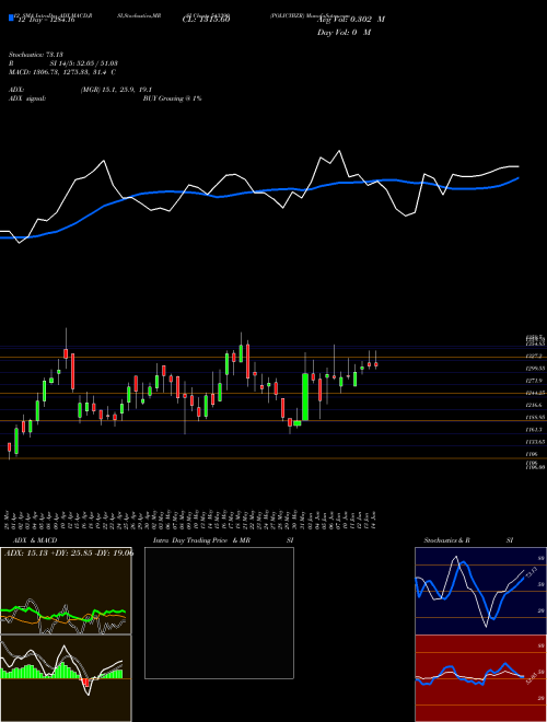Chart Policybzr (543390)  Technical (Analysis) Reports Policybzr [