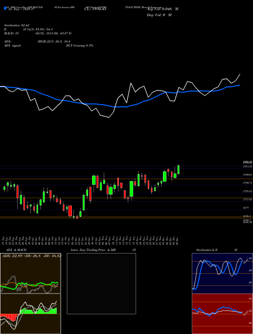 Chart Policybzr (543390)  Technical (Analysis) Reports Policybzr [