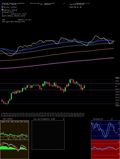 PAYTM 543396 Support Resistance charts PAYTM 543396 BSE