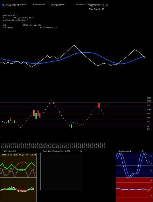 Chart Omnipotent (543400)  Technical (Analysis) Reports Omnipotent [