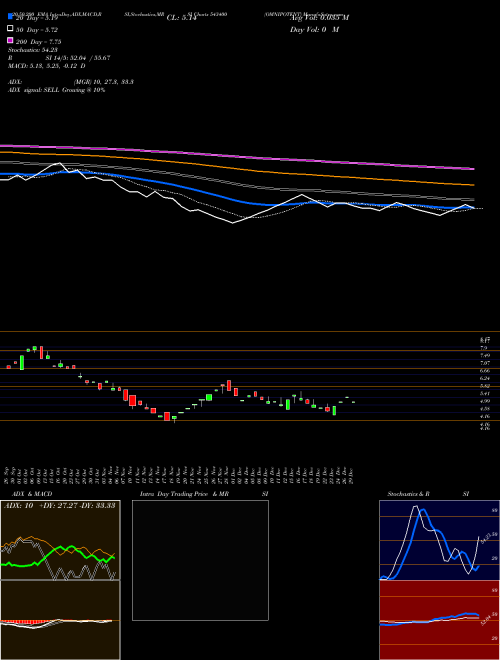 OMNIPOTENT 543400 Support Resistance charts OMNIPOTENT 543400 BSE