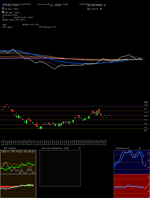 OMNIPOTENT 543400 Support Resistance charts OMNIPOTENT 543400 BSE