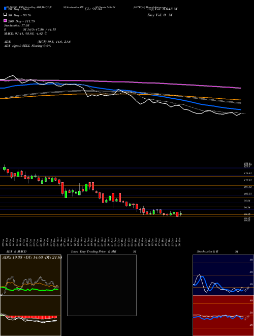 HITECH 543411 Support Resistance charts HITECH 543411 BSE