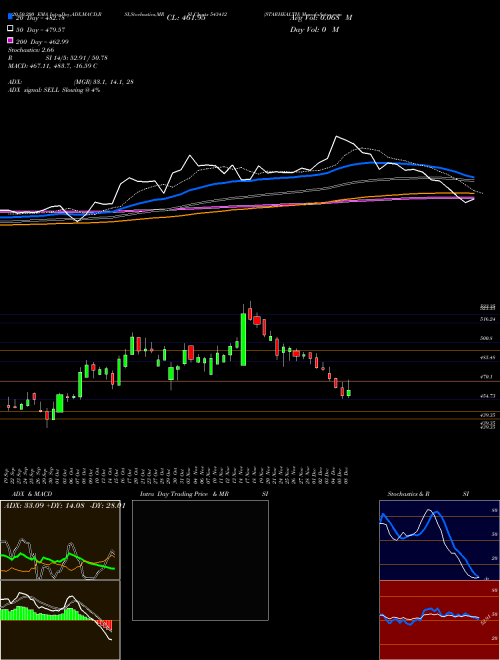 STARHEALTH 543412 Support Resistance charts STARHEALTH 543412 BSE