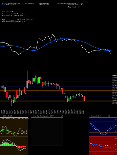 Chart Anandrathi (543415)  Technical (Analysis) Reports Anandrathi [