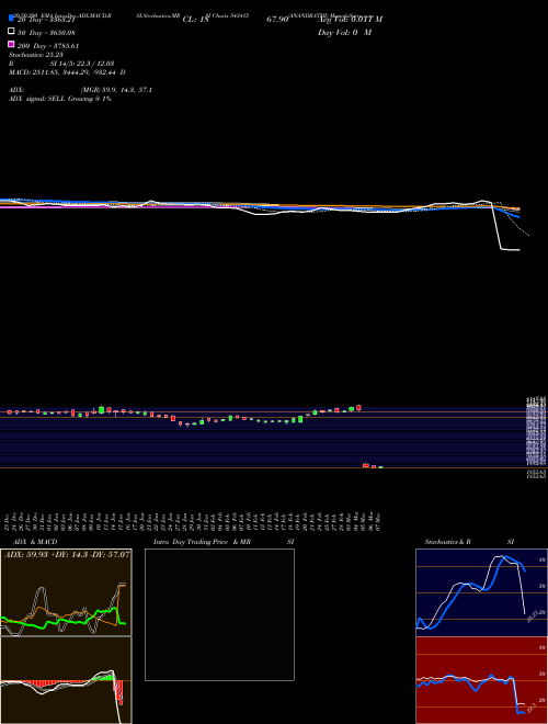 ANANDRATHI 543415 Support Resistance charts ANANDRATHI 543415 BSE