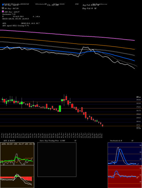 ZODIAC 543416 Support Resistance charts ZODIAC 543416 BSE