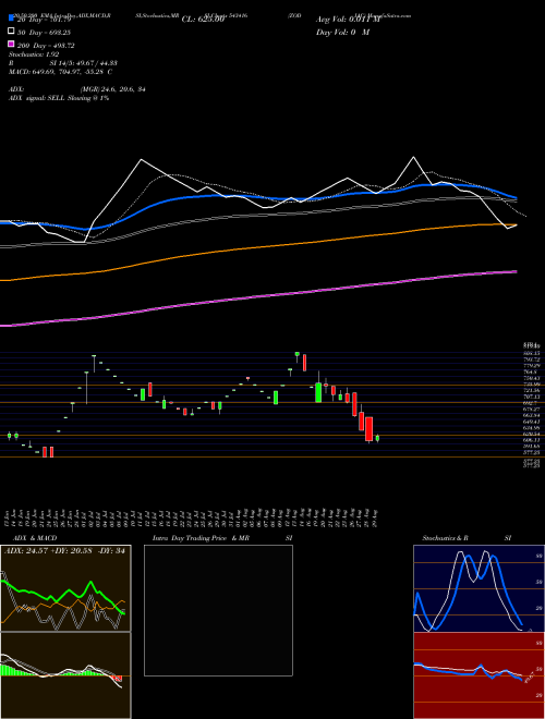 ZODIAC 543416 Support Resistance charts ZODIAC 543416 BSE