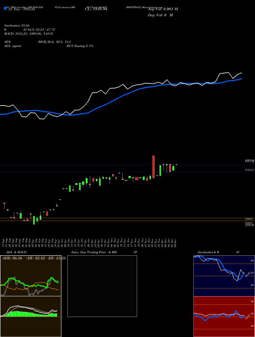 Chart Bbetf0432 (543418)  Technical (Analysis) Reports Bbetf0432 [