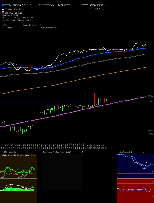 BBETF0432 543418 Support Resistance charts BBETF0432 543418 BSE