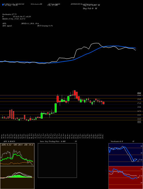 Chart Jetfreight (543420)  Technical (Analysis) Reports Jetfreight [