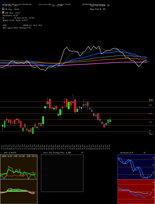 JETFREIGHT 543420 Support Resistance charts JETFREIGHT 543420 BSE