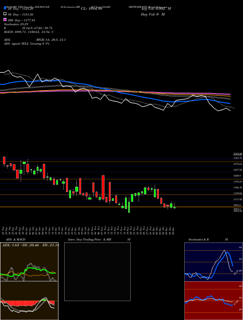 METROBRAND 543426 Support Resistance charts METROBRAND 543426 BSE